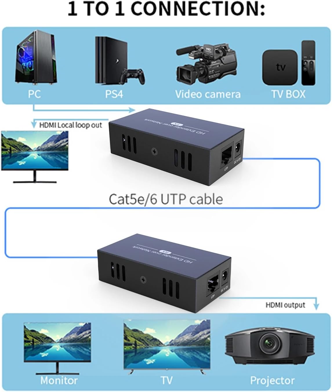 HDMI Extender Converter 1080P Over Cat5e/Cat6/Cat7 50m/164ft Uncompressed HDMI Ethernet Extender Adapter, One to Many, One to One, Receiver and Sender