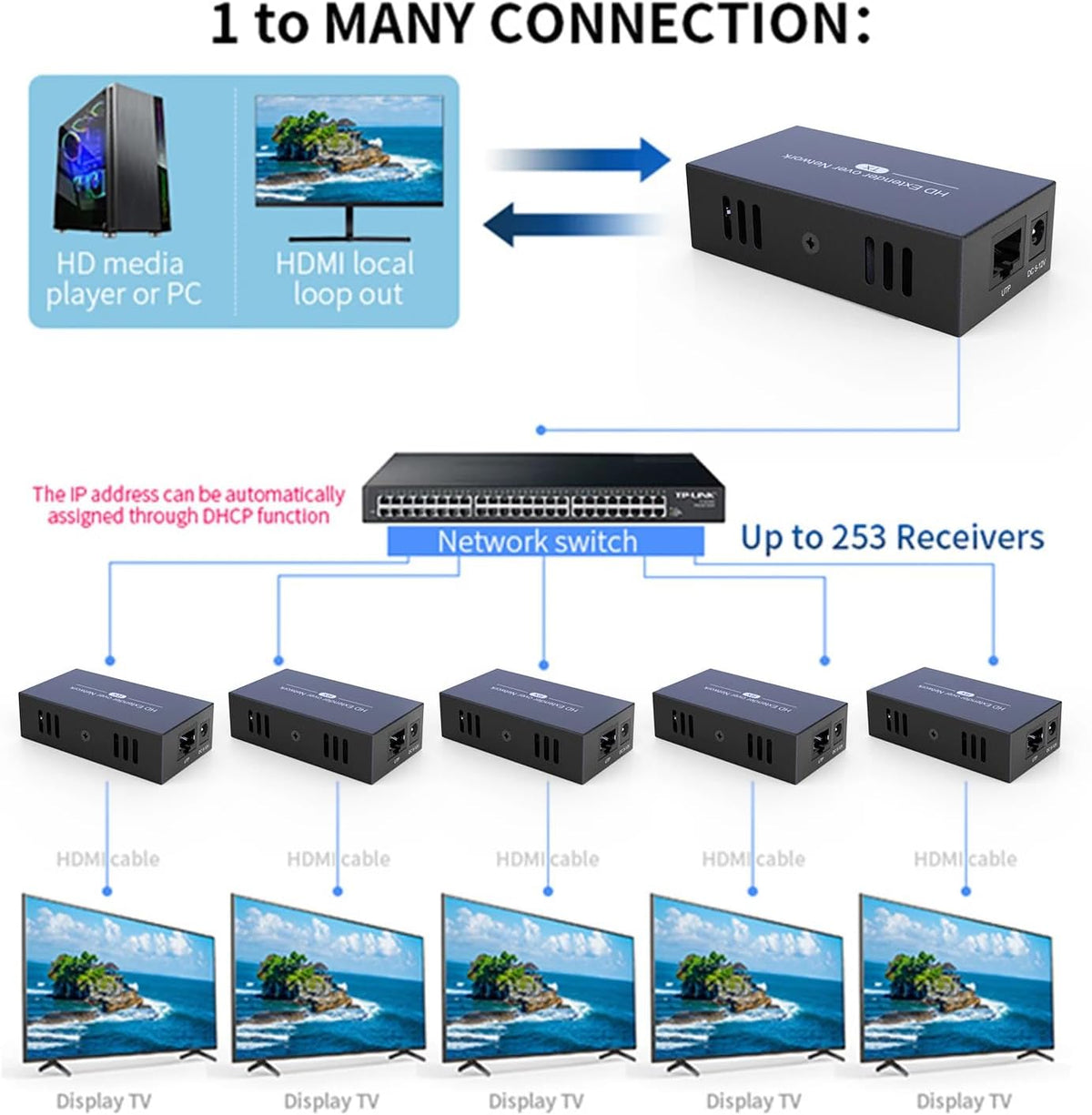 HDMI Extender Converter 1080P Over Cat5e/Cat6/Cat7 50m/164ft Uncompressed HDMI Ethernet Extender Adapter, One to Many, One to One, Receiver and Sender